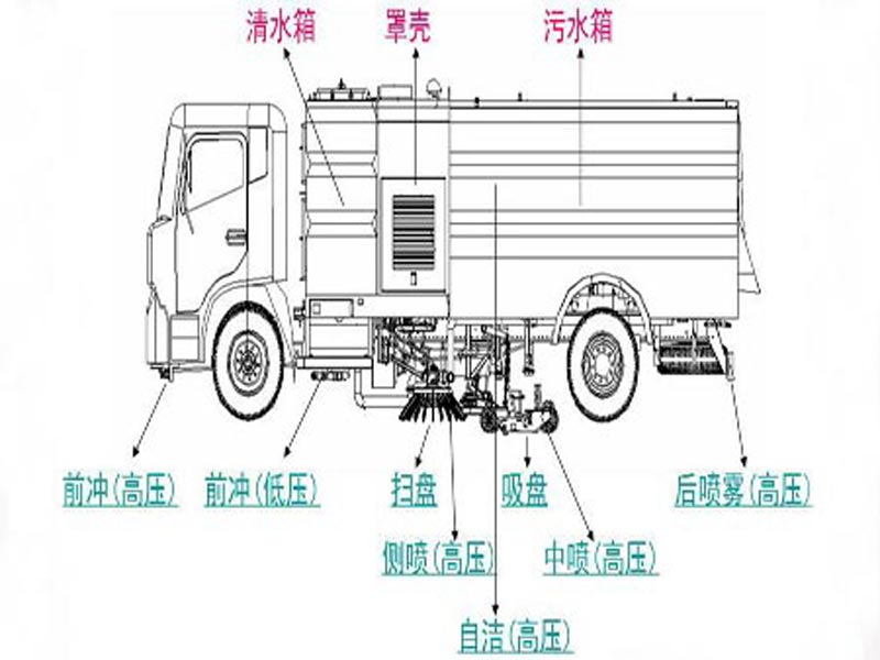 湖北程力帶你玩轉(zhuǎn)洗掃車(chē)清洗新時(shí)代