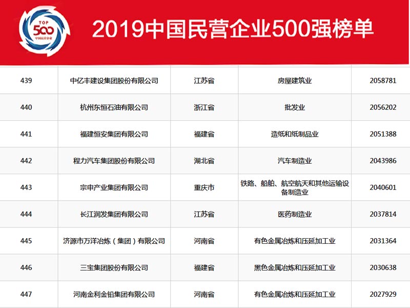 湖北程力集團(tuán)在2019年中國民營企業(yè)500強(qiáng)中排名穩(wěn)中向好，2020年我們再創(chuàng)新高