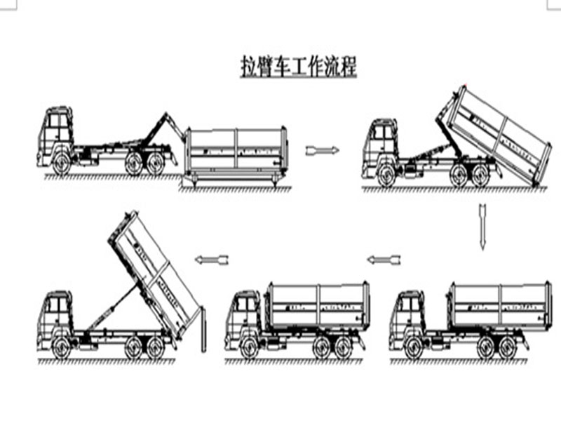 程力集團(tuán)鉤臂垃圾車又被稱之為拉臂式垃圾車的工作流程是怎樣的？