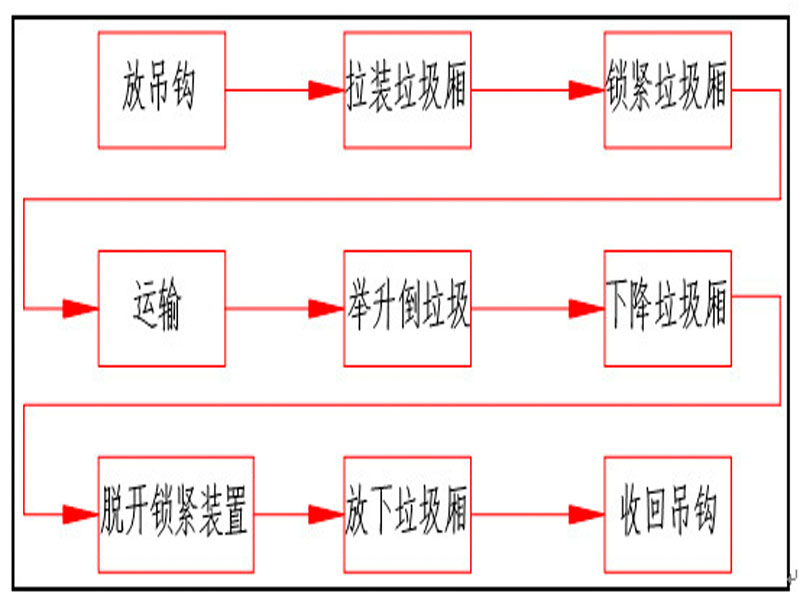 程力集團(tuán)鉤臂垃圾車又被稱之為拉臂式垃圾車的工作流程是怎樣的？