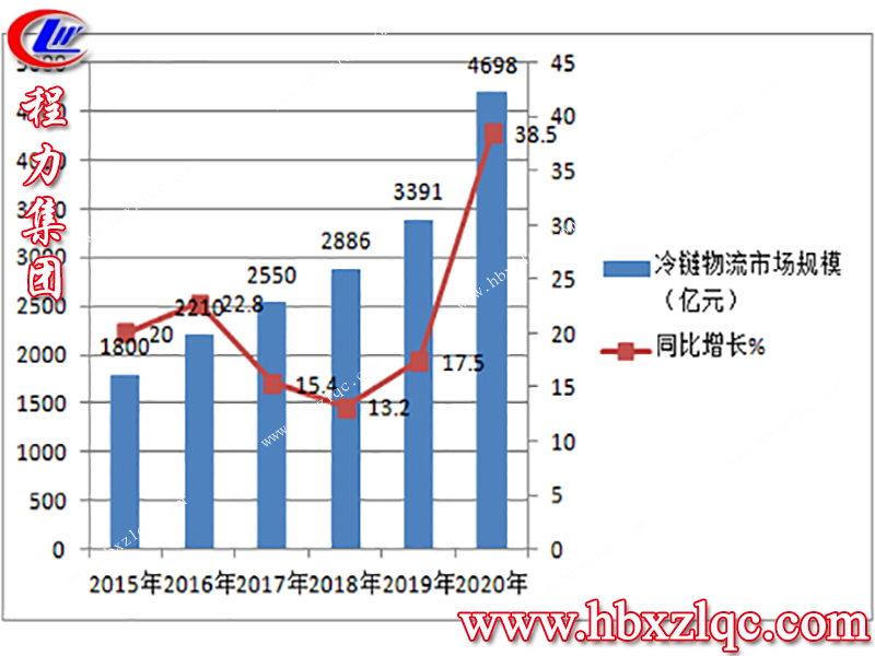 程力集團，冷鏈運輸，讓您享有“新鮮物”